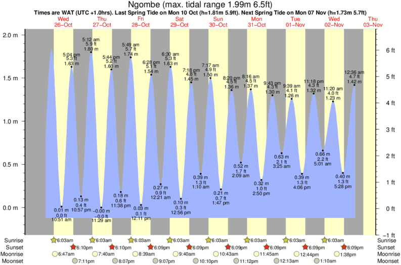 tide graph for Ngombe surf break