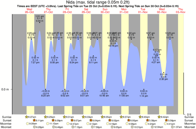 tide graph for Nida surf break
