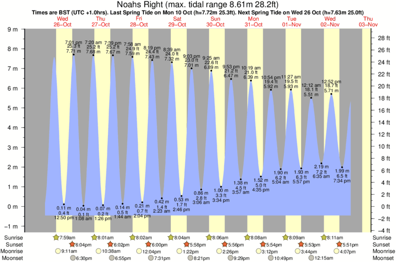 Grafico della marea per la località di surf Noahs Right