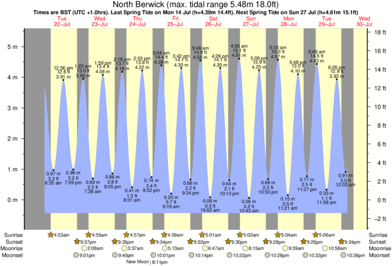 diagramma di marea per North Berwick vicino Yellowcraig Beach surf break