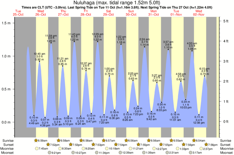 tide graph for Nuluhaga surf break