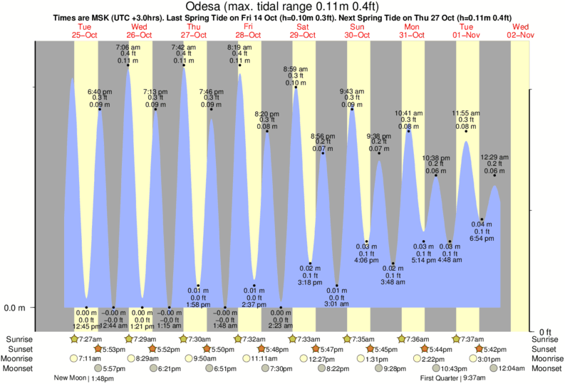 diagramma di marea per vicino Arcadia surf break