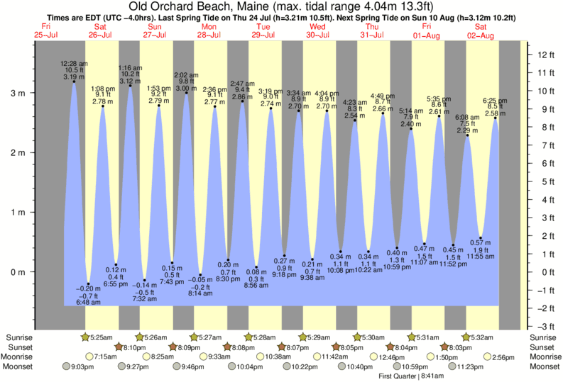 diagramma di marea per Old Orchard Beach, Maine vicino Old Orchard Beach surf break