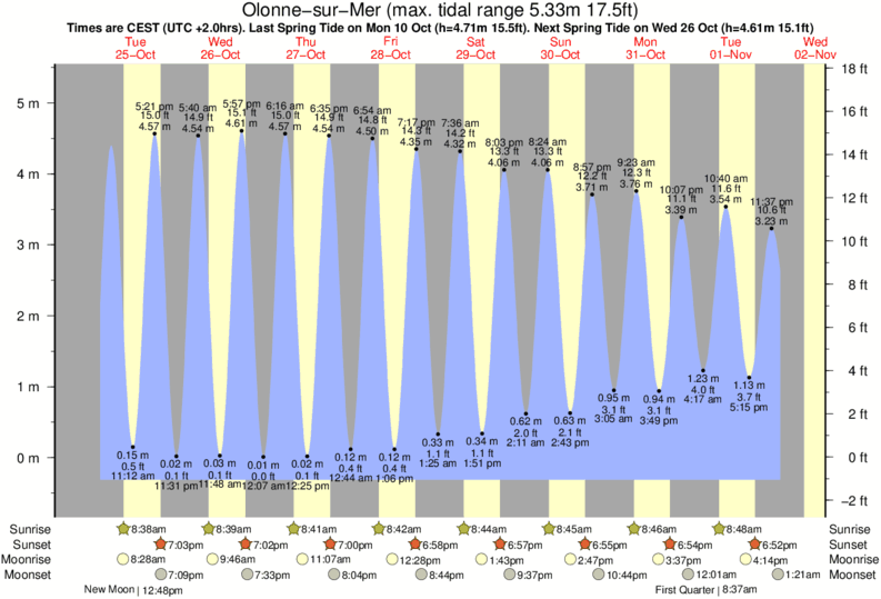 diagramma di marea per vicino Les Dunes surf break
