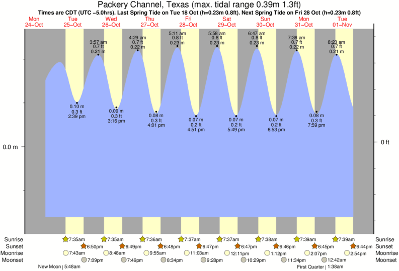 diagramma di marea per Packery Channel, Texas vicino Condos surf break