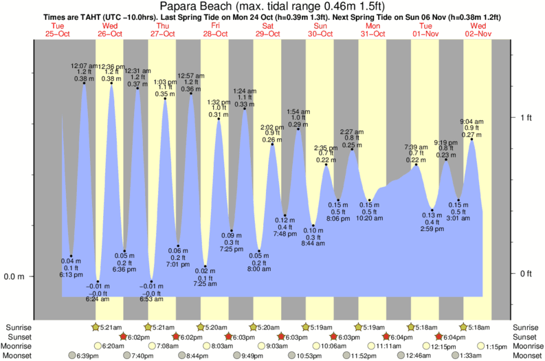 diagramma di marea per Papara Beach vicino Maraa surf break