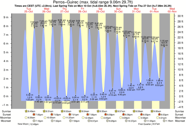 tide graph for Trestraou surf break
