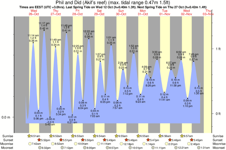 tide graph for Phil and Did (Akif's reef) surf break