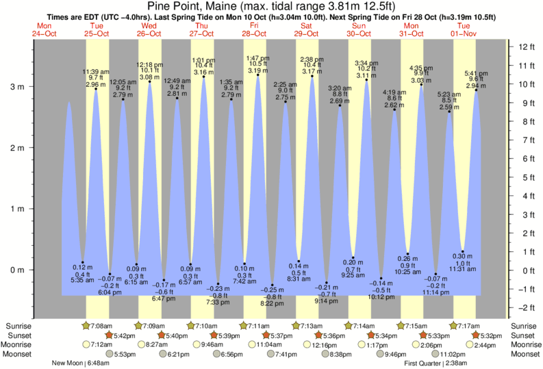 pine-point-maine-orari-maree