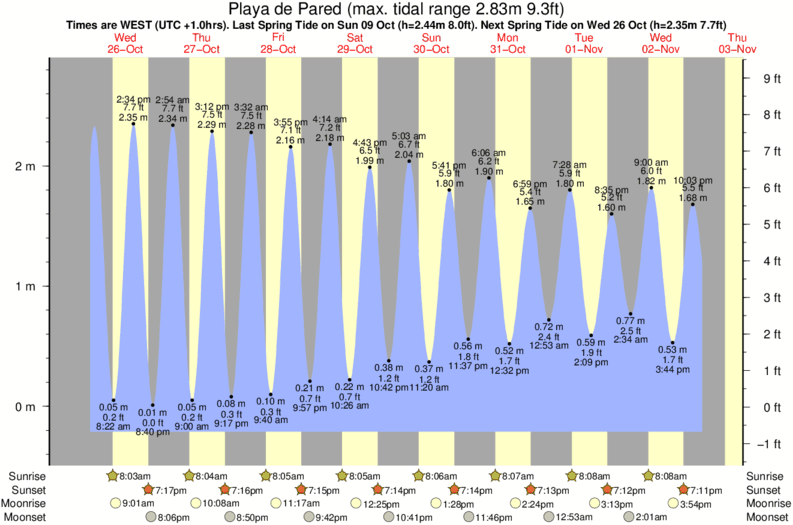 Grafico della marea per la località di surf Playa de Pared