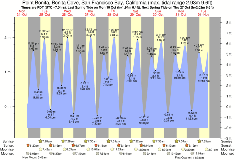 diagramma di marea per vicino Fort Cronkite Rodeo Beach surf break