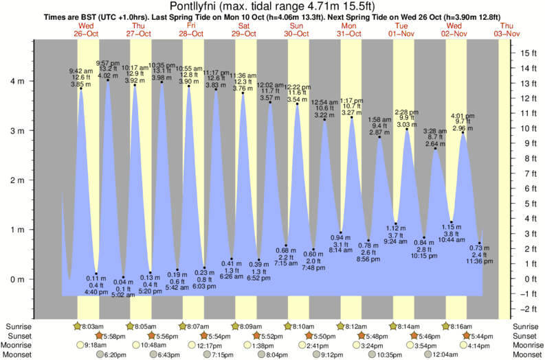 Grafico della marea per la località di surf Pontllyfni