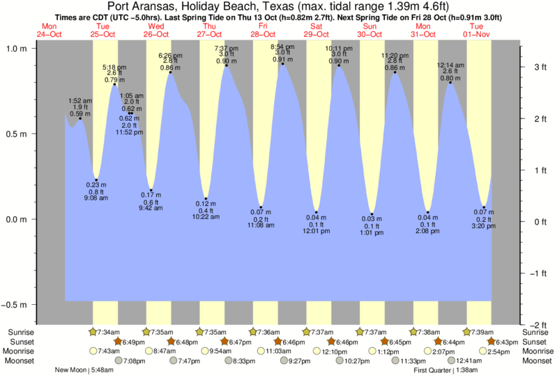 diagramma di marea per Port Aransas, Holiday Beach, Texas vicino Fish Pass Jetty surf break