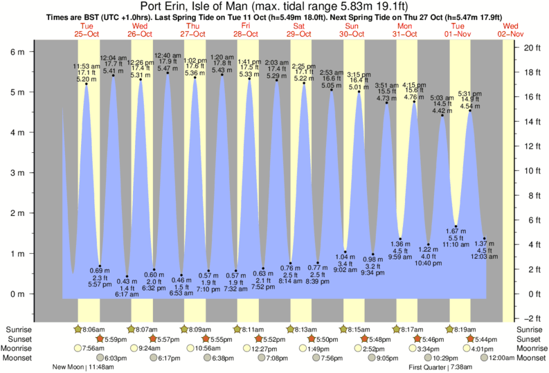 diagramma di marea per Port Erin, Isle of Man vicino Castletown surf break