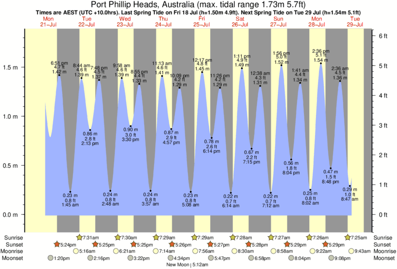 diagramma di marea per vicino Quarantine surf break