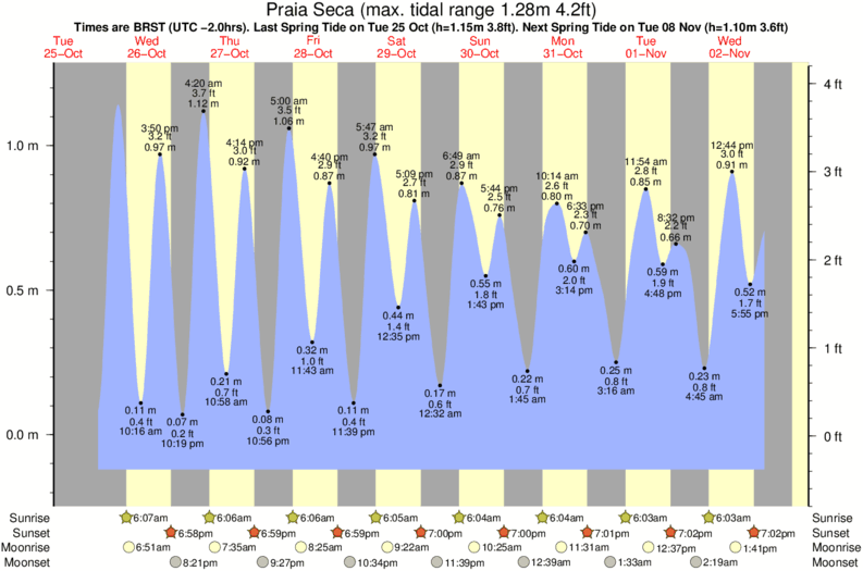 Grafico della marea per la località di surf Praia Seca