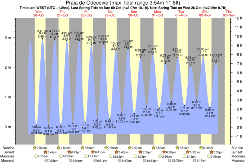 tide graph for Praia de Odeceixe surf break