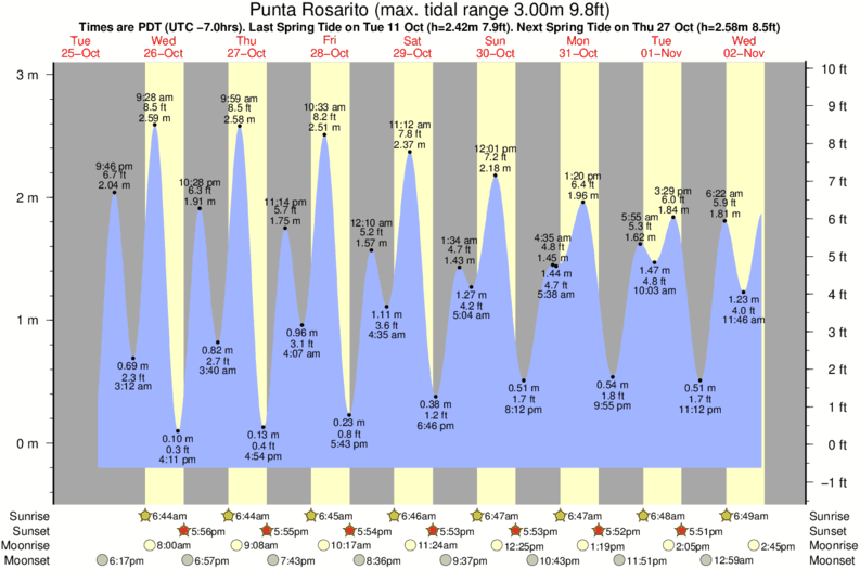 Grafico della marea per la località di surf Punta Rosarito