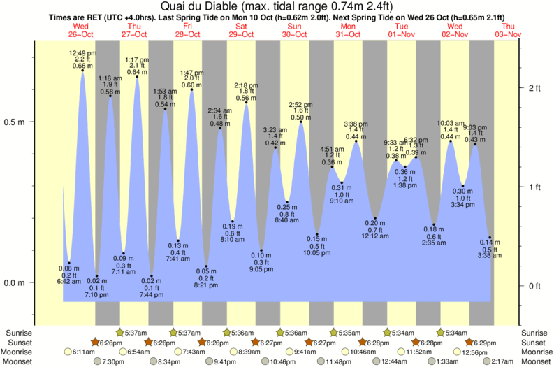Grafico della marea per la località di surf Quai du Diable