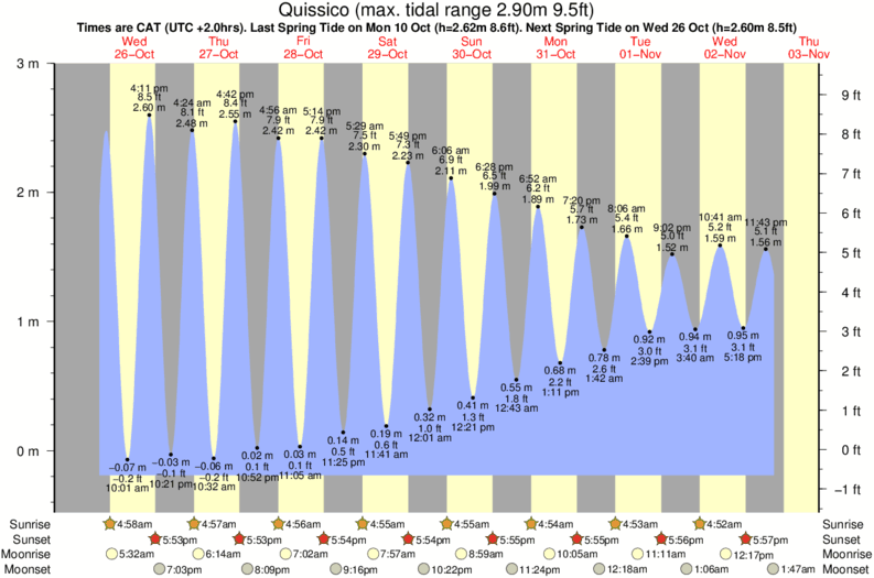 Grafico della marea per la località di surf Quissico