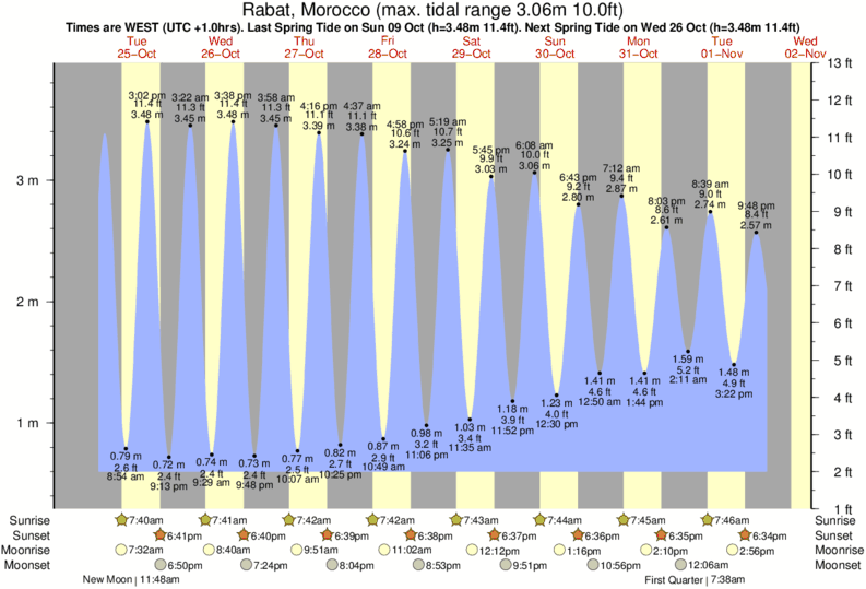 diagramma di marea per vicino Doura surf break