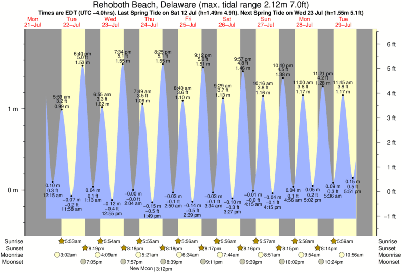 diagramma di marea per Rehoboth Beach, Delaware vicino Rehoboth Main surf break