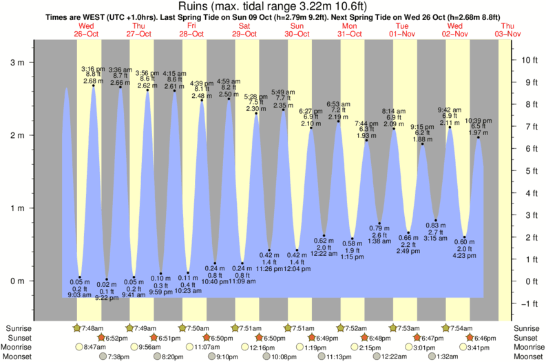 Grafico della marea per la località di surf Ruins