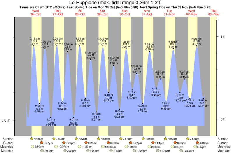 Grafico della marea per la località di surf Le Ruppione