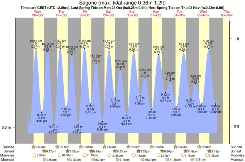 Grafico della marea per la località di surf Sagone