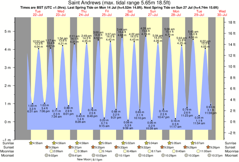diagramma di marea per vicino St Andrews surf break