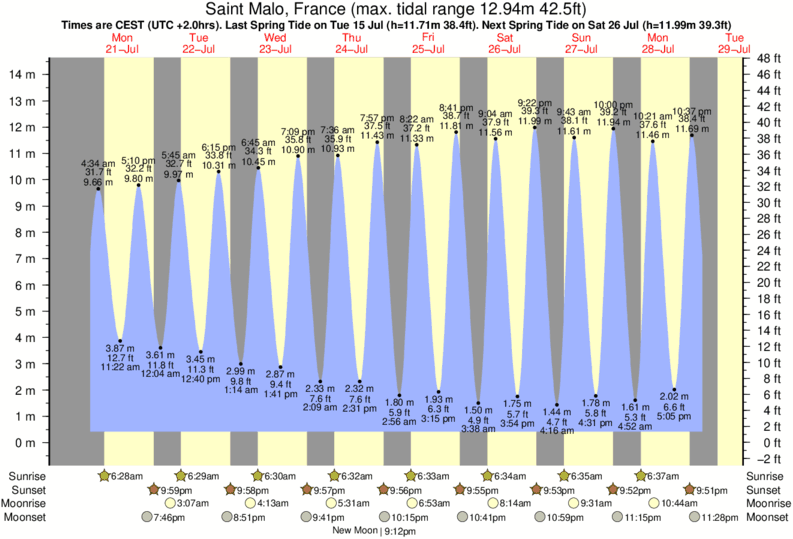 diagramma di marea per Saint Malo, France vicino Fremur surf break
