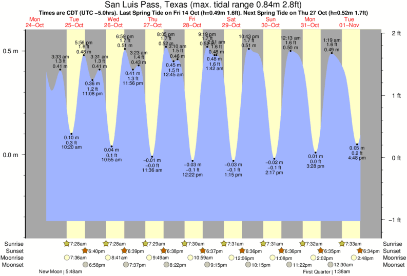 diagramma di marea per vicino Surfside Jetty surf break