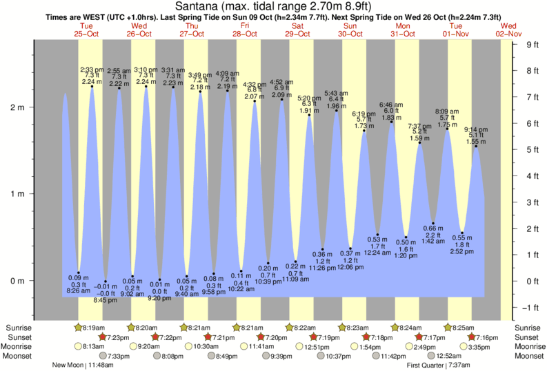 diagramma di marea per Santana vicino Faial surf break