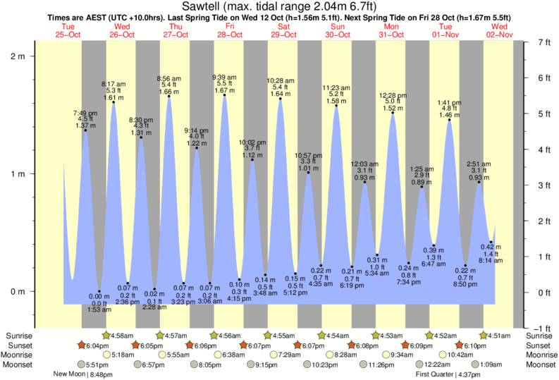 diagramma di marea per Sawtell vicino Valla Beach surf break