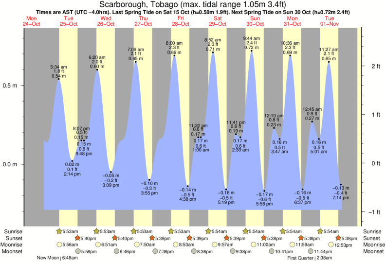 diagramma di marea per Scarborough, Tobago vicino Mount Irvine surf break