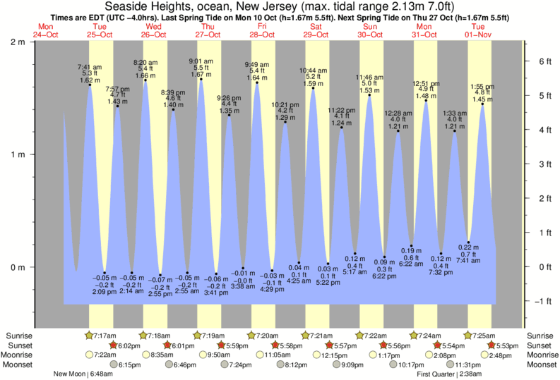 diagramma di marea per vicino Meters surf break
