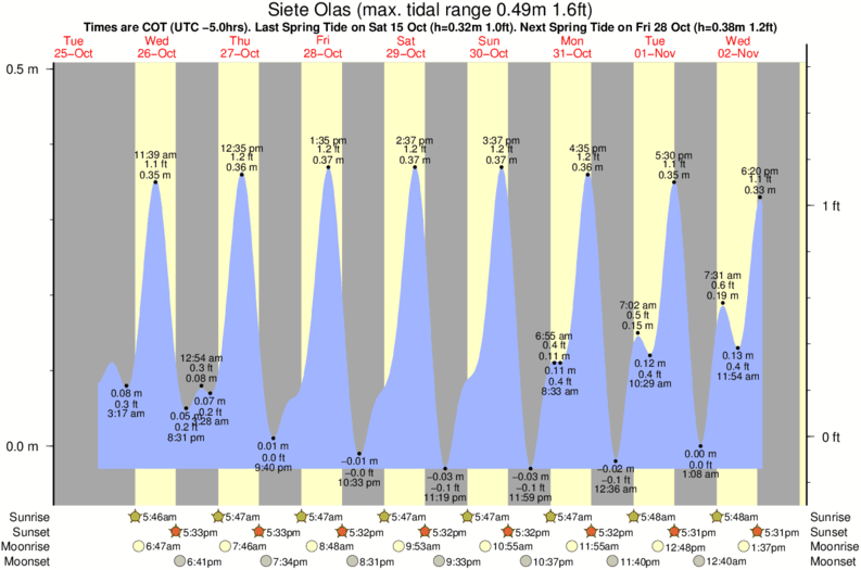 Grafico della marea per la località di surf Siete Olas