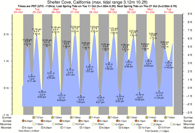 diagramma di marea per Shelter Cove, California vicino No Pass surf break