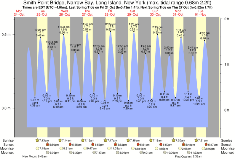 diagramma di marea per vicino Fire Island surf break