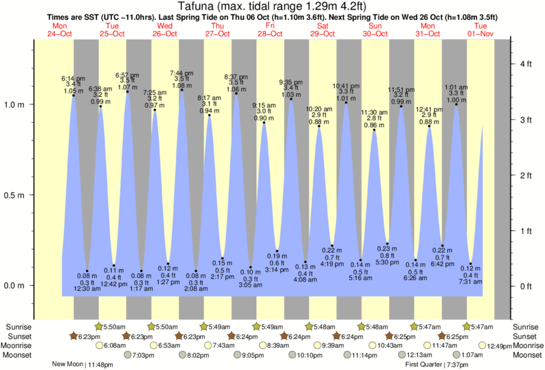 diagramma di marea per vicino Matu'u surf break