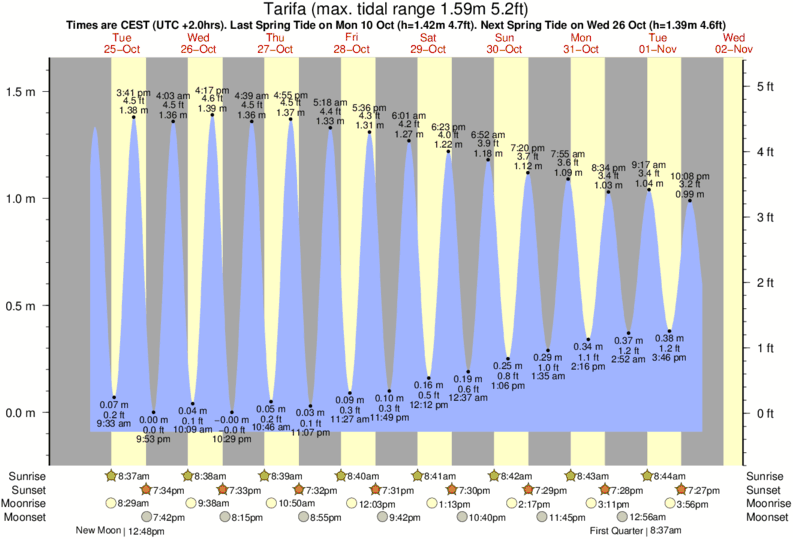 diagramma di marea per vicino Los Lances surf break