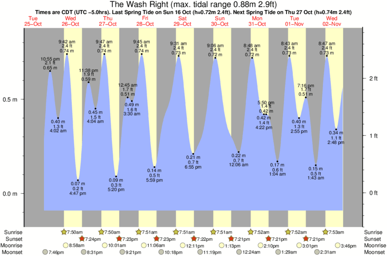 diagramma di marea per The Wash Right vicino Ticla surf break