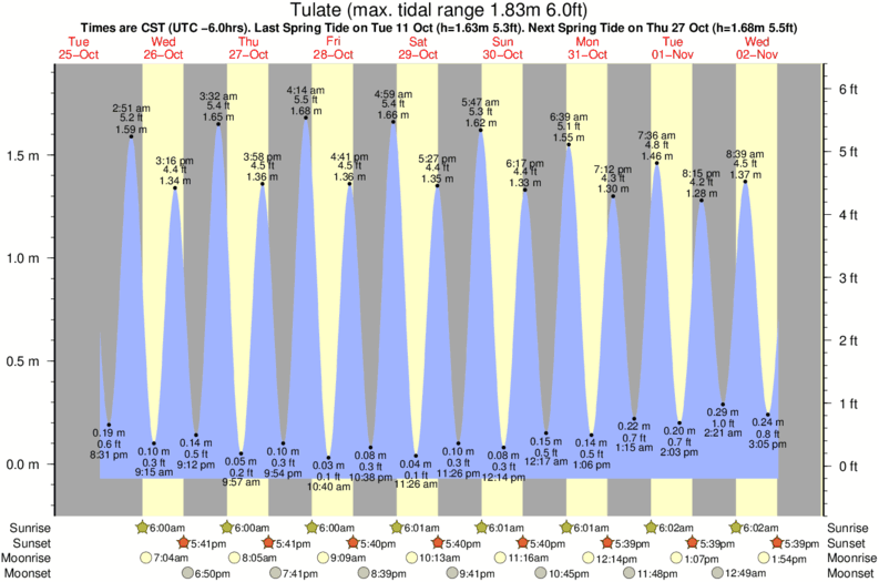 tide graph for Tulate surf break