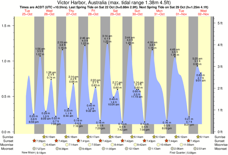 diagramma di marea per Victor Harbor, Australia vicino The Dump surf break