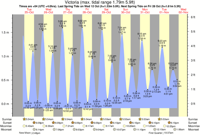 diagramma di marea per Victoria vicino North East Point surf break