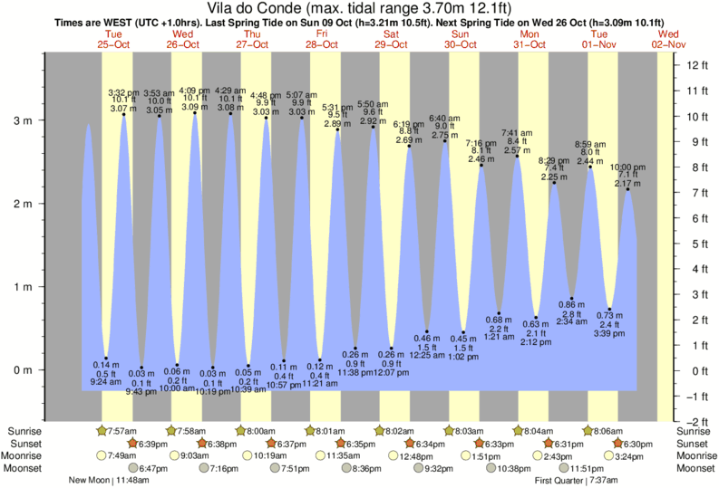 diagramma di marea per vicino Azurara surf break