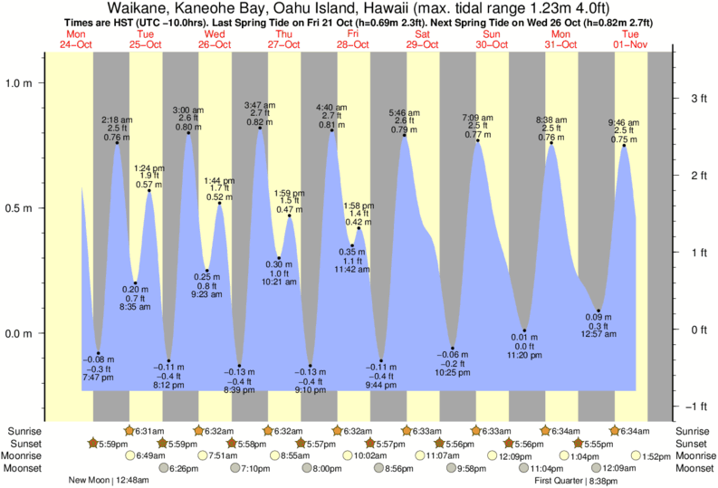 diagramma di marea per vicino Kahana Bay surf break