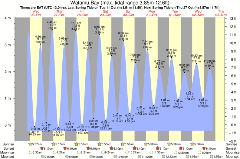 Grafico della marea per la località di surf Watamu Bay
