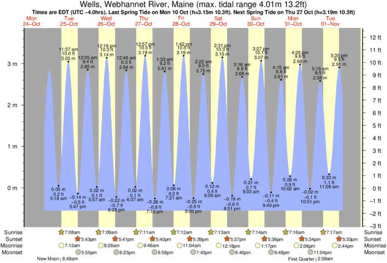 diagramma di marea per vicino Moody Beach surf break