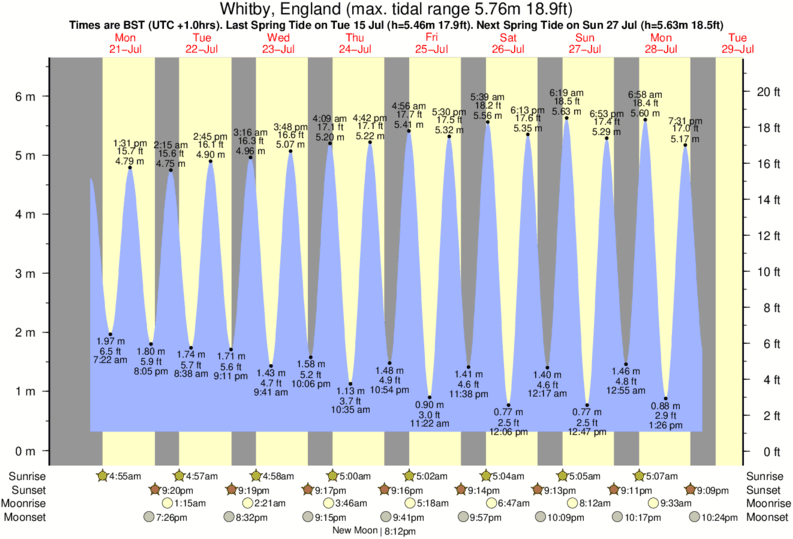 diagramma di marea per Whitby, England vicino Whitby surf break
